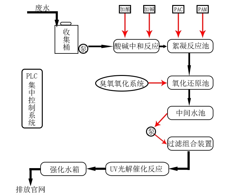 实验室废水处理系统